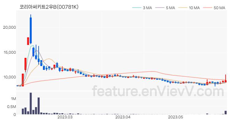 [특징주] 코리아써키트2우B 주가와 차트 분석 2023.05.31