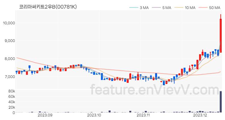 [특징주] 코리아써키트2우B 주가와 차트 분석 2023.12.13