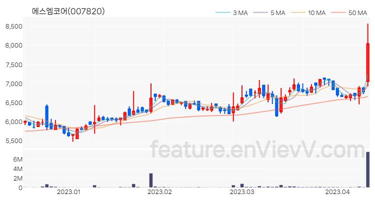 [특징주 분석] 에스엠코어 주가 차트 (2023.04.12)