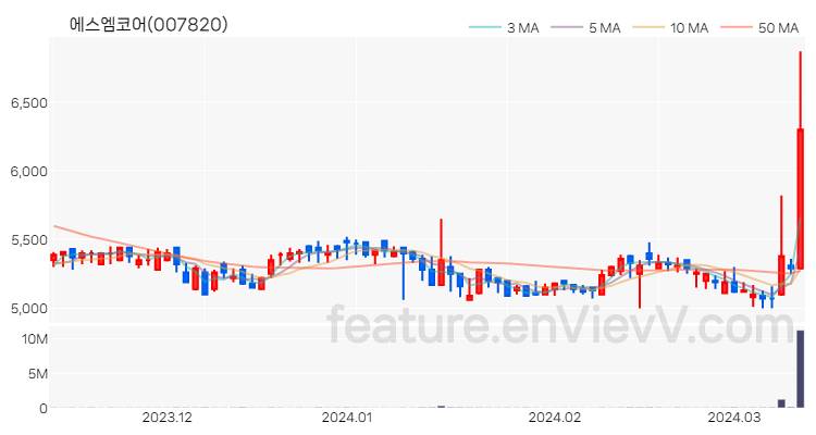 [특징주] 에스엠코어 주가와 차트 분석 2024.03.13