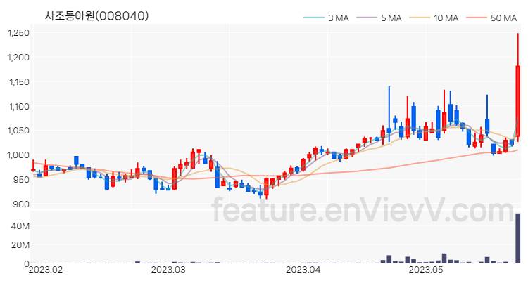 [특징주 분석] 사조동아원 주가 차트 (2023.05.24)