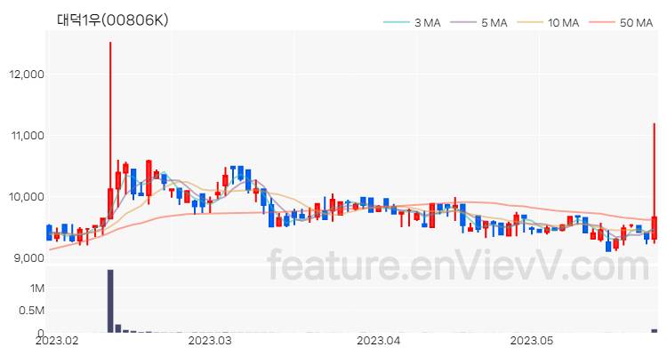 [특징주] 대덕1우 주가와 차트 분석 2023.05.25