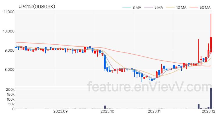 [특징주] 대덕1우 주가와 차트 분석 2023.12.04