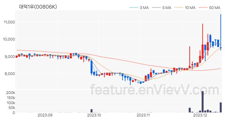 [특징주 분석] 대덕1우 주가 차트 (2023.12.13)
