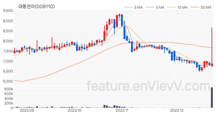 [특징주] 대동전자 주가와 차트 분석 2023.12.21