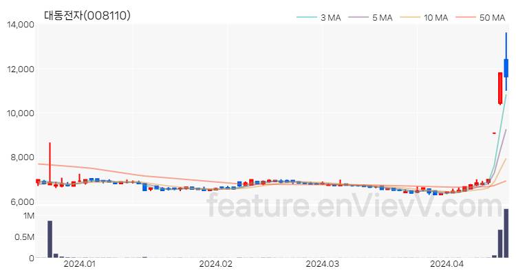 [특징주 분석] 대동전자 주가 차트 (2024.04.17)