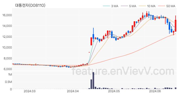 [특징주 분석] 대동전자 주가 차트 (2024.06.18)