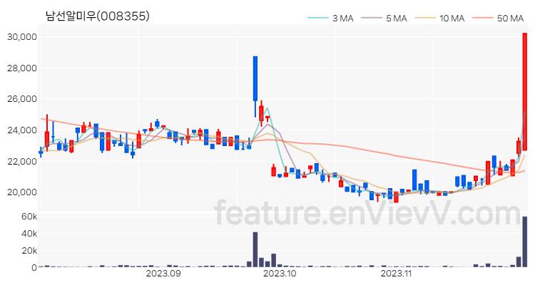 [특징주 분석] 남선알미우 주가 차트 (2023.11.30)
