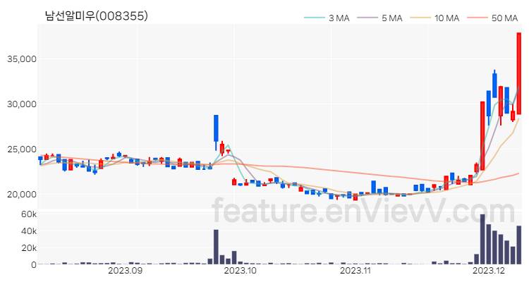 [특징주 분석] 남선알미우 주가 차트 (2023.12.08)