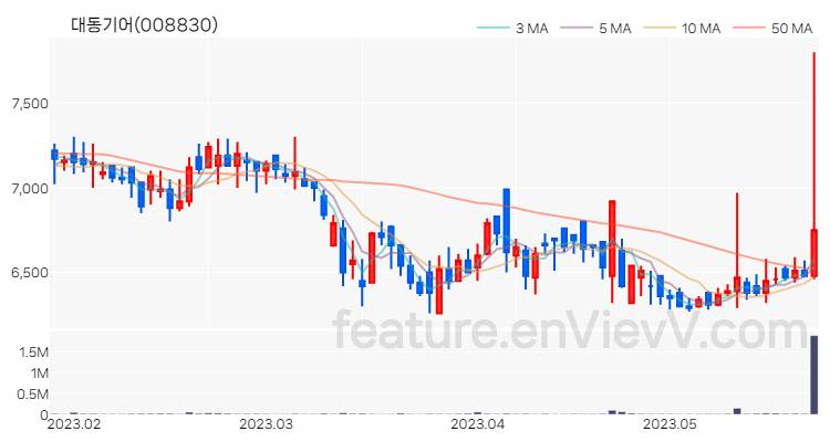 [특징주 분석] 대동기어 주가 차트 (2023.05.24)