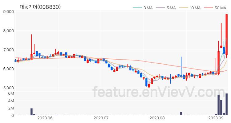 [특징주 분석] 대동기어 주가 차트 (2023.09.07)