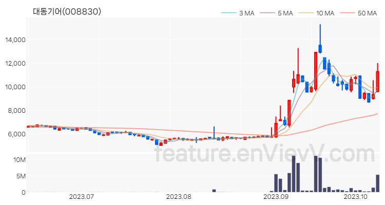 [특징주 분석] 대동기어 주가 차트 (2023.10.12)