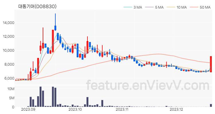 [특징주 분석] 대동기어 주가 차트 (2023.12.21)