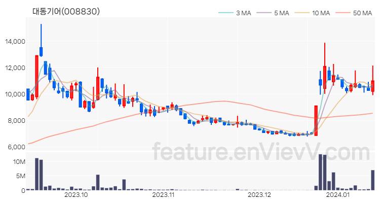 [특징주 분석] 대동기어 주가 차트 (2024.01.12)