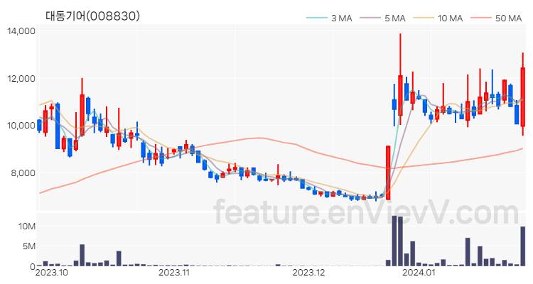 [특징주 분석] 대동기어 주가 차트 (2024.01.25)
