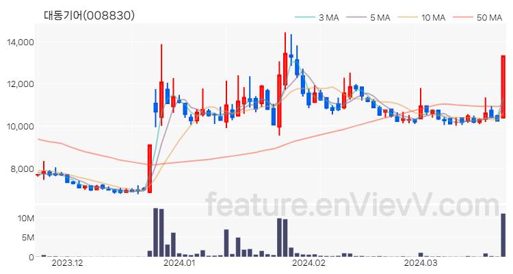 [특징주 분석] 대동기어 주가 차트 (2024.03.22)