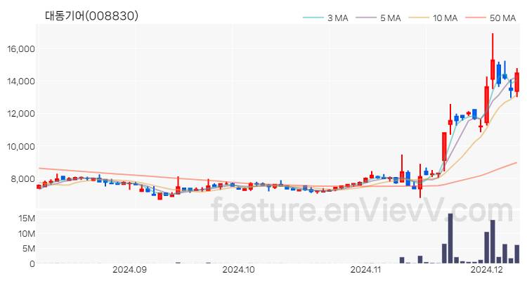 [특징주] 대동기어 주가와 차트 분석 2024.12.09