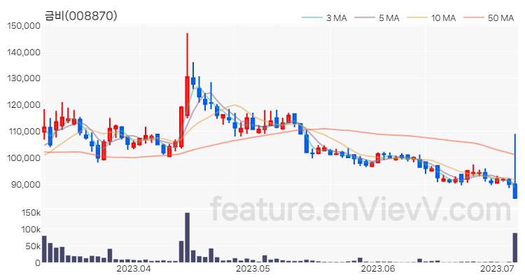 [특징주 분석] 금비 주가 차트 (2023.07.06)