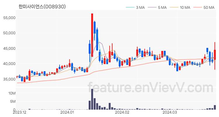 [특징주] 한미사이언스 주가와 차트 분석 2024.03.28