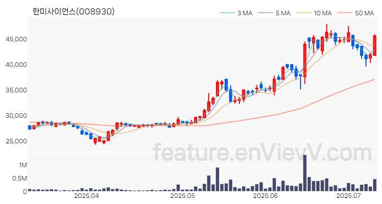 [특징주 분석] 한미사이언스 주가 차트 (2025.07.09)