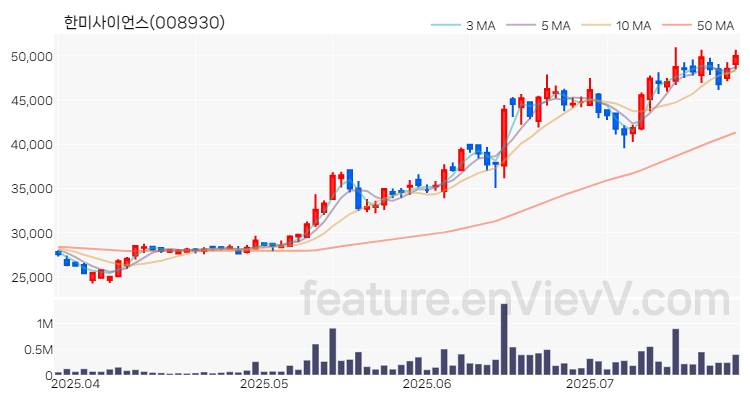 [특징주 분석] 한미사이언스 주가 차트 (2025.07.24)