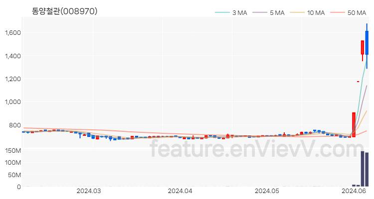 [특징주 분석] 동양철관 주가 차트 (2024.06.07)