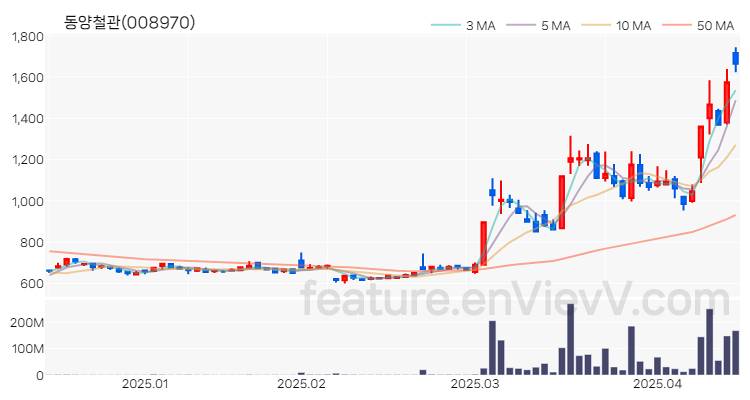 [특징주 분석] 동양철관 주가 차트 (2025.04.15)