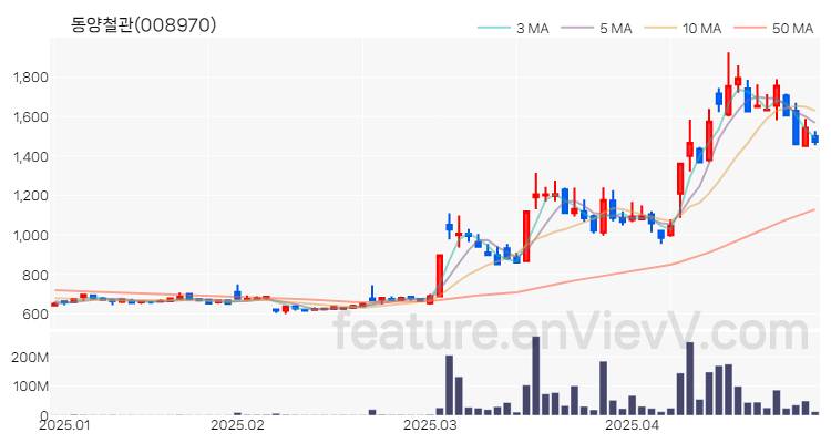 [특징주 분석] 동양철관 주가 차트 (2025.04.29)