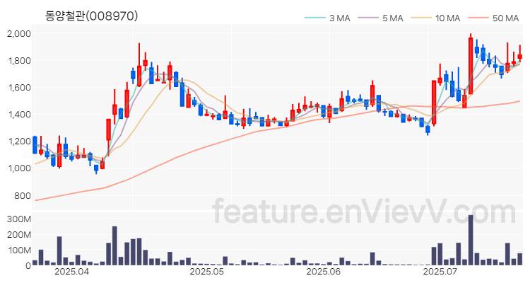 [특징주 분석] 동양철관 주가 차트 (2025.07.18)