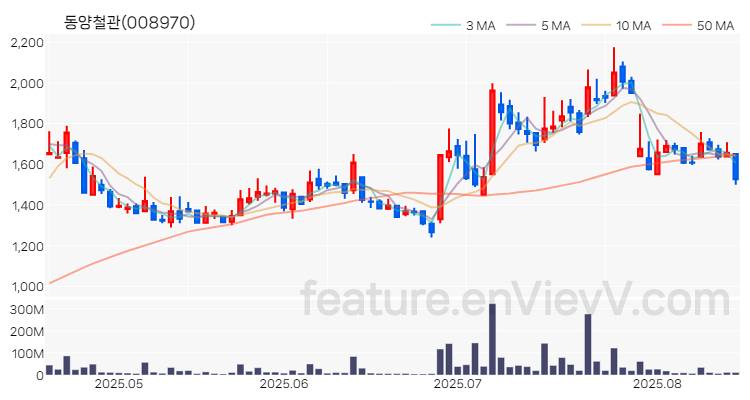 [특징주 분석] 동양철관 주가 차트 (2025.08.18)