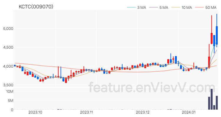 [특징주] KCTC 주가와 차트 분석 2024.01.17