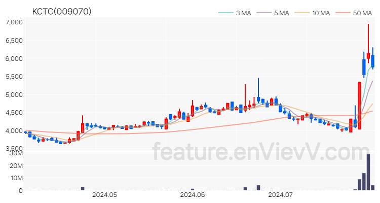 [특징주] KCTC 주가와 차트 분석 2024.07.31