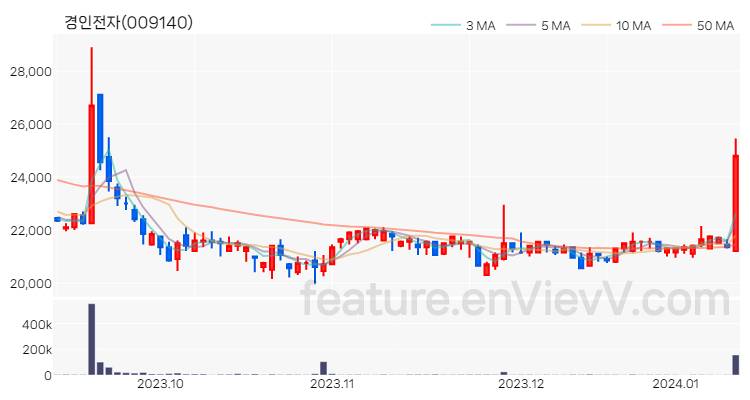 [특징주] 경인전자 주가와 차트 분석 2024.01.11