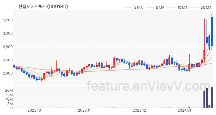 [특징주 분석] 한솔로지스틱스 주가 차트 (2024.01.17)
