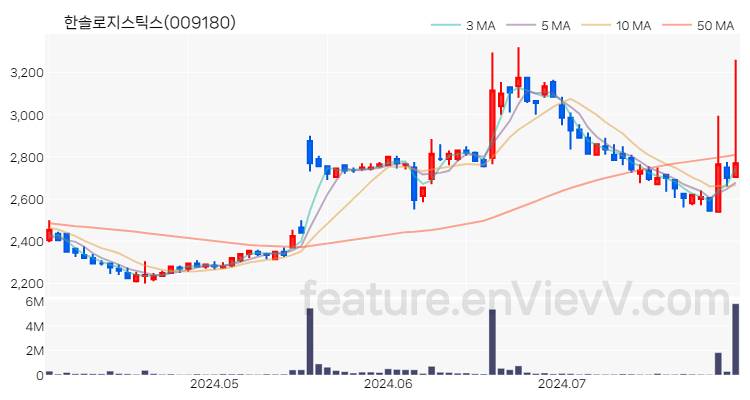 [특징주 분석] 한솔로지스틱스 주가 차트 (2024.07.30)