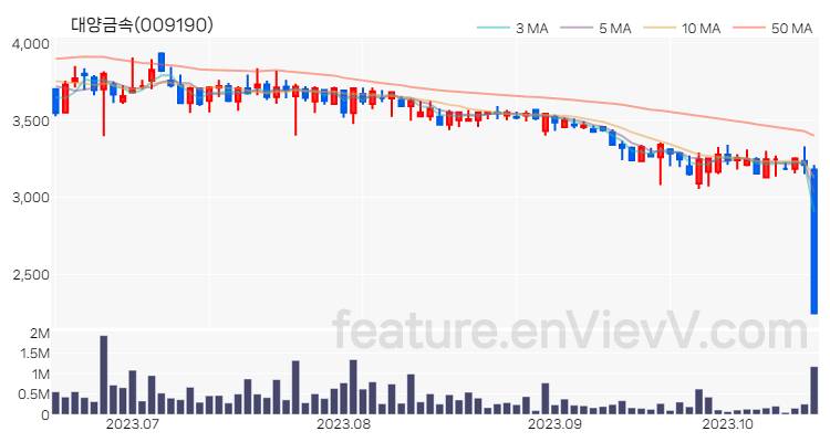 [특징주] 대양금속 주가와 차트 분석 2023.10.18