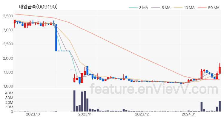 [특징주 분석] 대양금속 주가 차트 (2024.01.18)