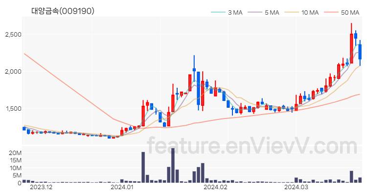 [특징주] 대양금속 주가와 차트 분석 2024.03.25