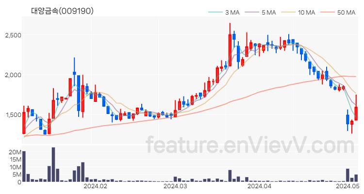 [특징주] 대양금속 주가와 차트 분석 2024.05.07