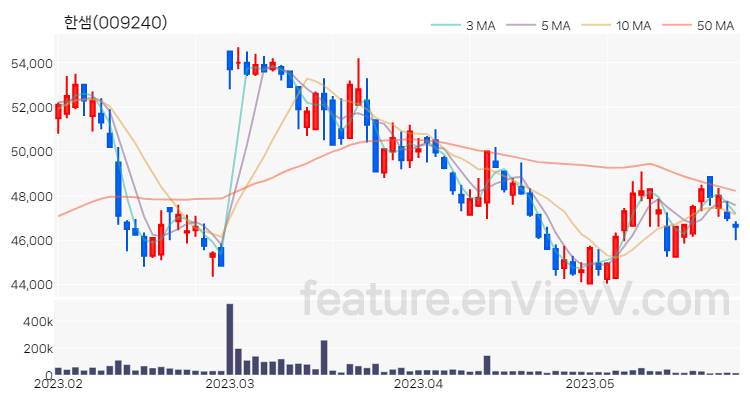 [특징주 분석] 한샘 주가 차트 (2023.05.26)