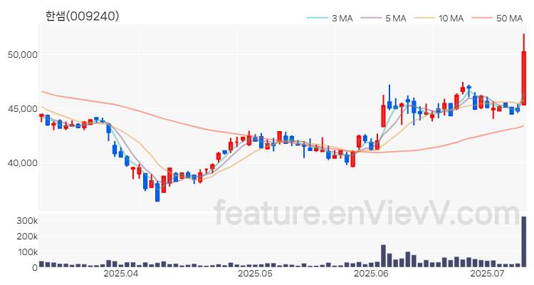 [특징주 분석] 한샘 주가 차트 (2025.07.09)