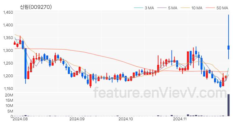 [특징주] 신원 주가와 차트 분석 2024.11.27