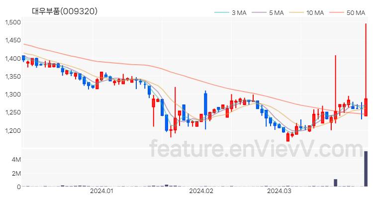 [특징주 분석] 대우부품 주가 차트 (2024.04.01)