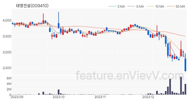 [특징주] 태영건설 주가와 차트 분석 2023.12.27