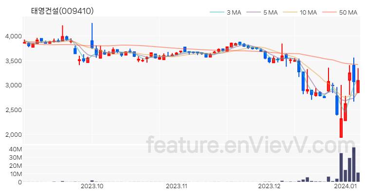 [특징주] 태영건설 주가와 차트 분석 2024.01.05