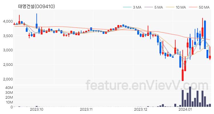 [특징주] 태영건설 주가와 차트 분석 2024.01.16