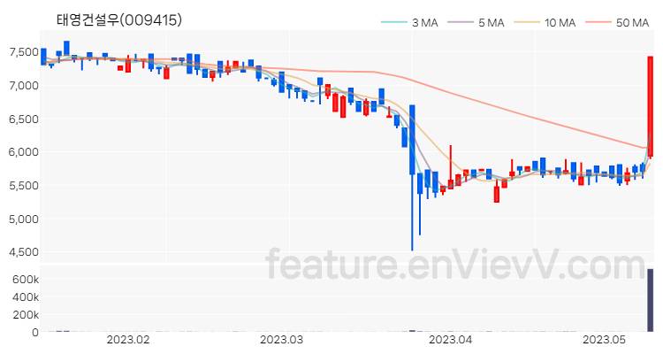 [특징주] 태영건설우 주가와 차트 분석 2023.05.11