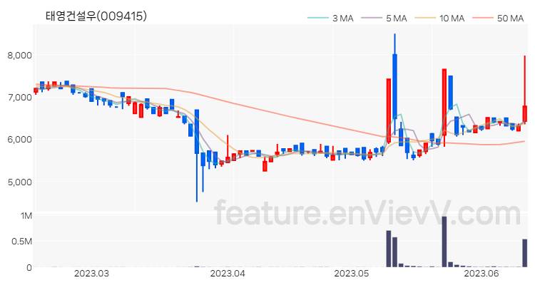 [특징주] 태영건설우 주가와 차트 분석 2023.06.14