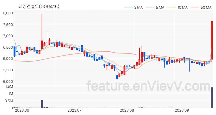[특징주] 태영건설우 주가와 차트 분석 2023.09.19