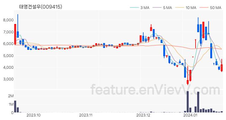 [특징주] 태영건설우 주가와 차트 분석 2024.01.18